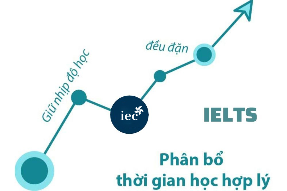 luyện ielts