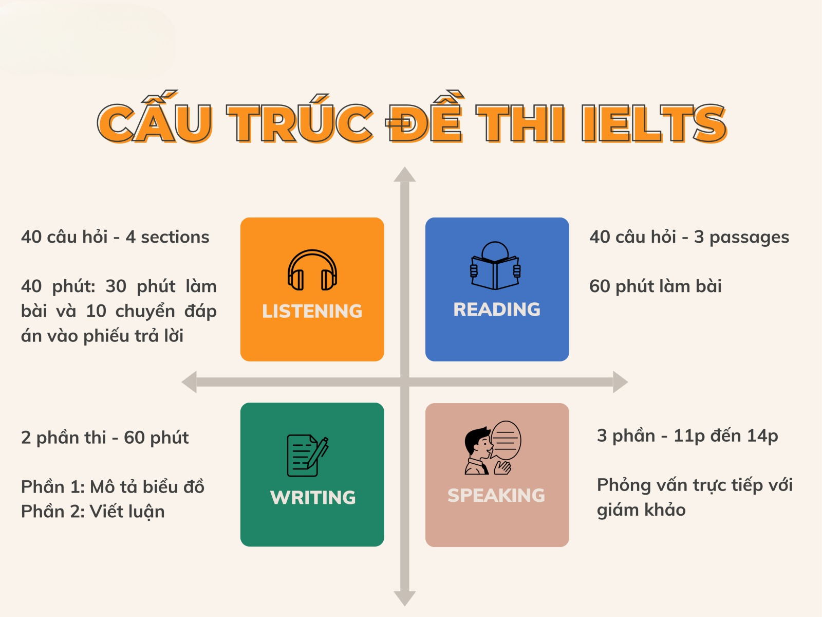 Lộ trình học IELTS từ 0 đến 5.0 cấp tốc cho người mất gốc